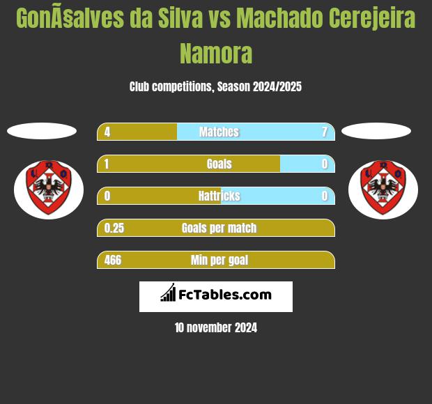 GonÃ§alves da Silva vs Machado Cerejeira Namora h2h player stats