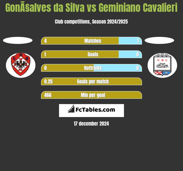 GonÃ§alves da Silva vs Geminiano Cavalieri h2h player stats