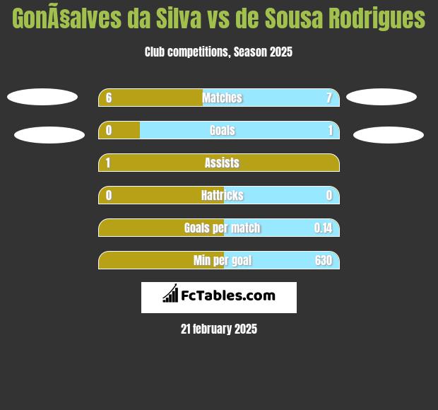 GonÃ§alves da Silva vs de Sousa Rodrigues h2h player stats