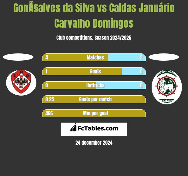 GonÃ§alves da Silva vs Caldas Januário Carvalho Domingos h2h player stats