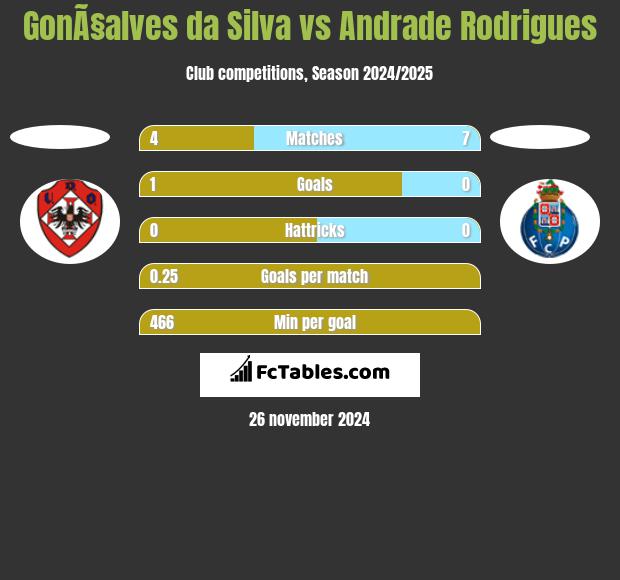 GonÃ§alves da Silva vs Andrade Rodrigues h2h player stats