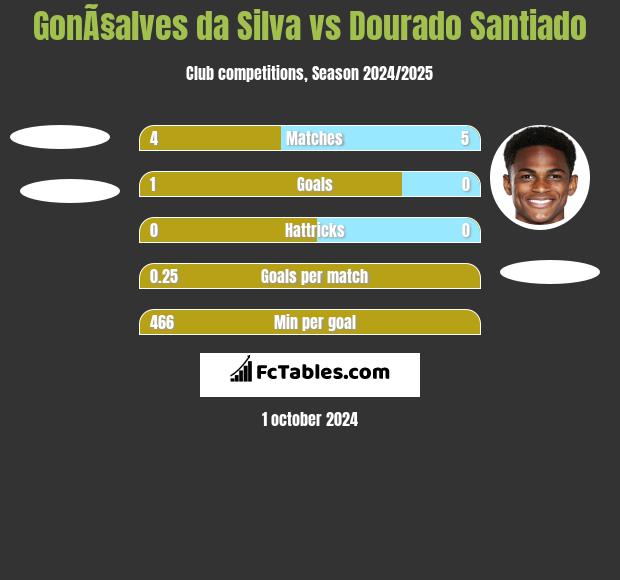 GonÃ§alves da Silva vs Dourado Santiado h2h player stats