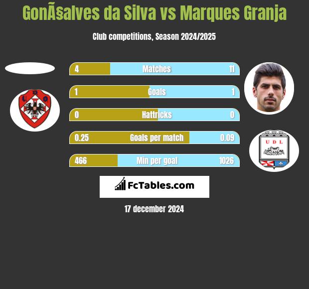 GonÃ§alves da Silva vs Marques Granja h2h player stats