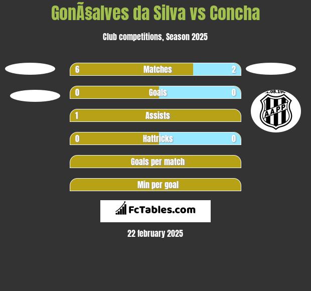 GonÃ§alves da Silva vs Concha h2h player stats