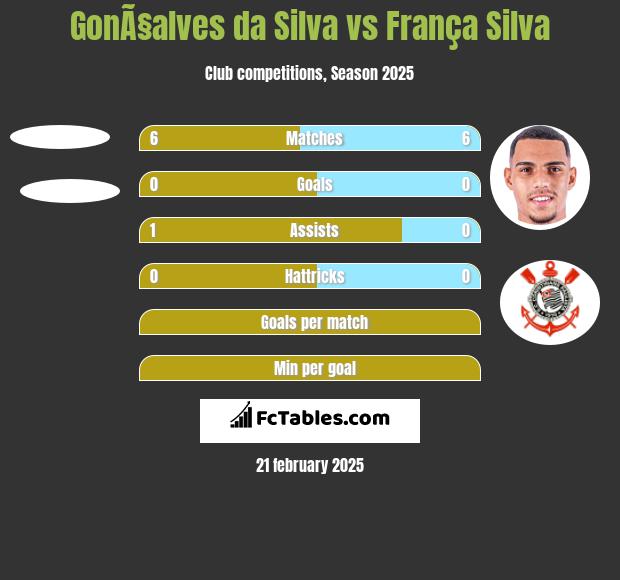 GonÃ§alves da Silva vs França Silva h2h player stats