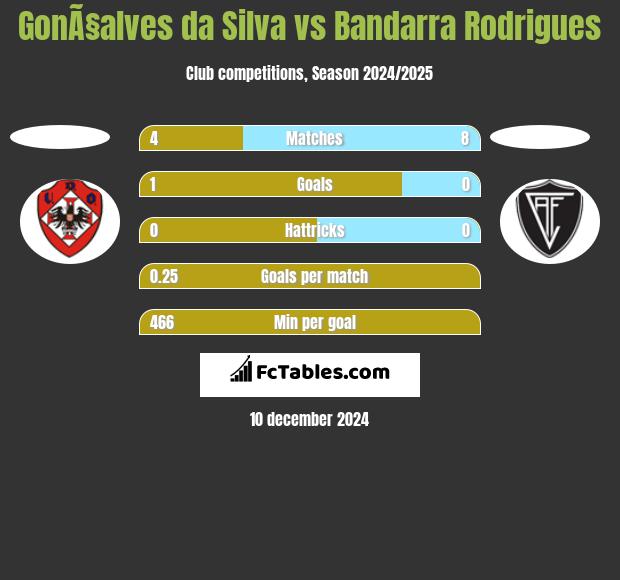 GonÃ§alves da Silva vs Bandarra Rodrigues h2h player stats