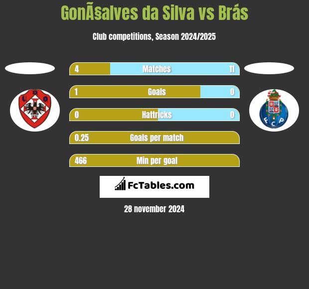 GonÃ§alves da Silva vs Brás h2h player stats