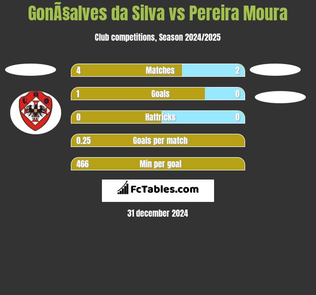 GonÃ§alves da Silva vs Pereira Moura h2h player stats