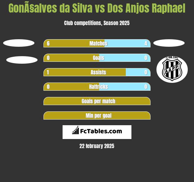 GonÃ§alves da Silva vs Dos Anjos Raphael h2h player stats