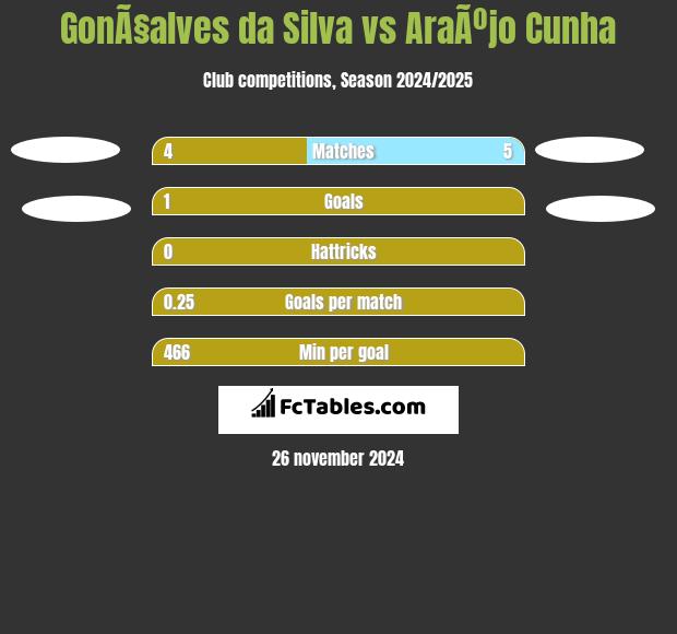 GonÃ§alves da Silva vs AraÃºjo Cunha h2h player stats