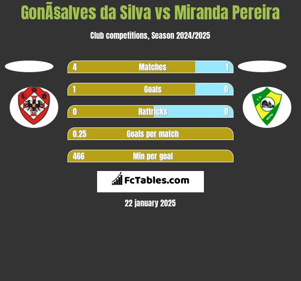 GonÃ§alves da Silva vs Miranda Pereira h2h player stats