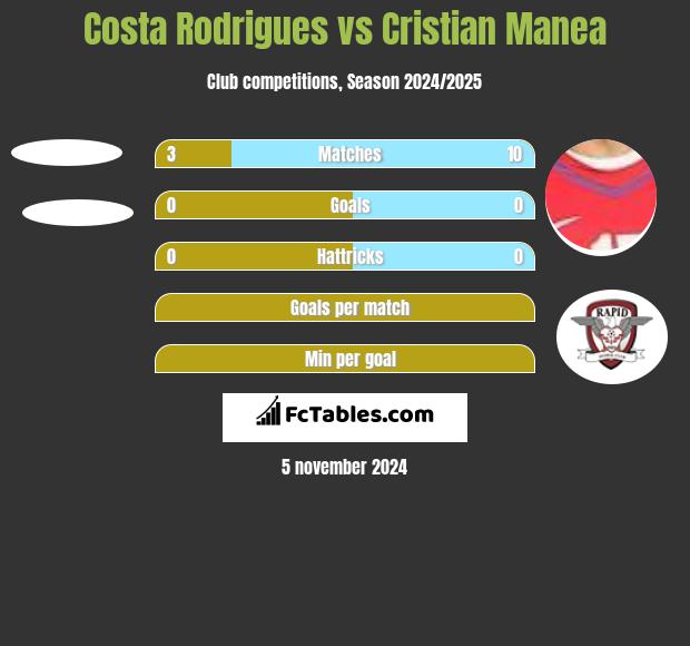 Costa Rodrigues vs Cristian Manea h2h player stats