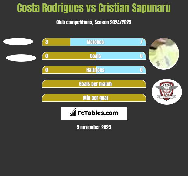 Costa Rodrigues vs Cristian Sapunaru h2h player stats