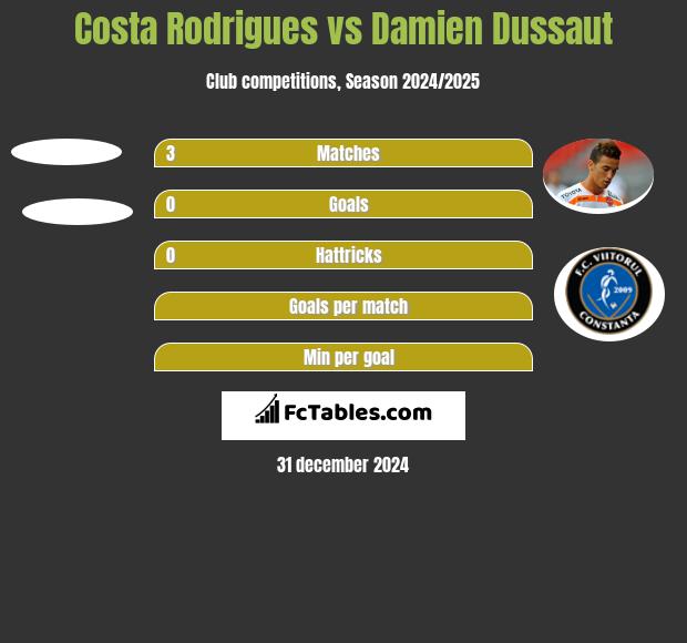 Costa Rodrigues vs Damien Dussaut h2h player stats