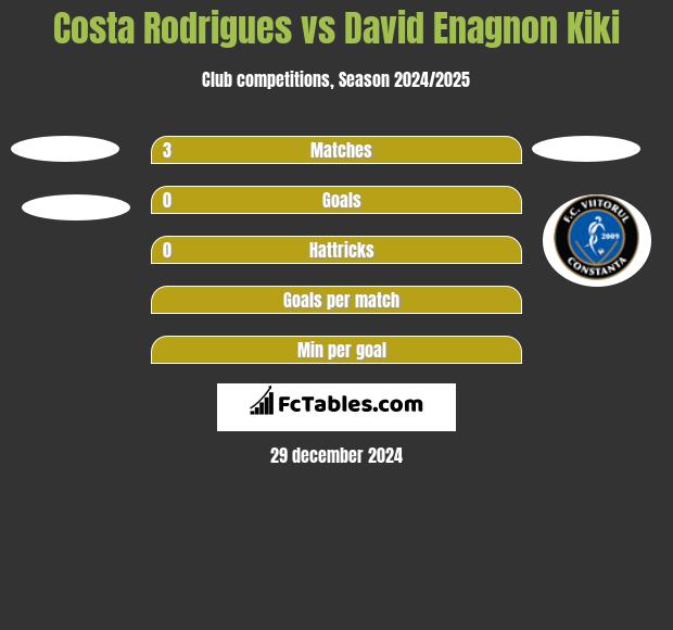 Costa Rodrigues vs David Enagnon Kiki h2h player stats