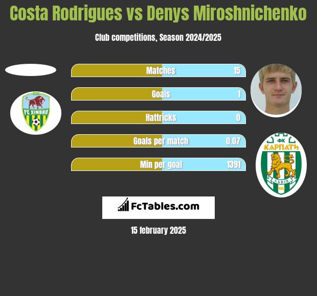 Costa Rodrigues vs Denys Miroshnichenko h2h player stats