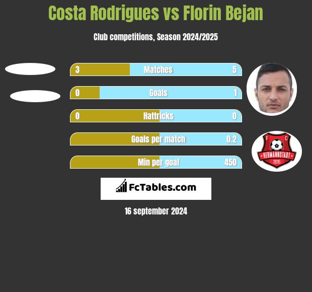 Costa Rodrigues vs Florin Bejan h2h player stats