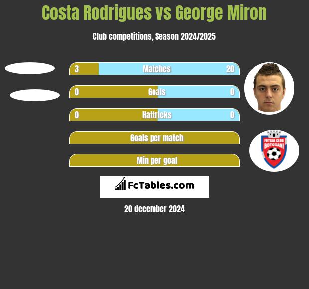 Costa Rodrigues vs George Miron h2h player stats