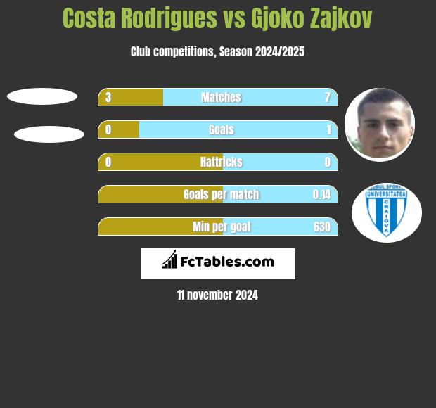 Costa Rodrigues vs Gjoko Zajkov h2h player stats