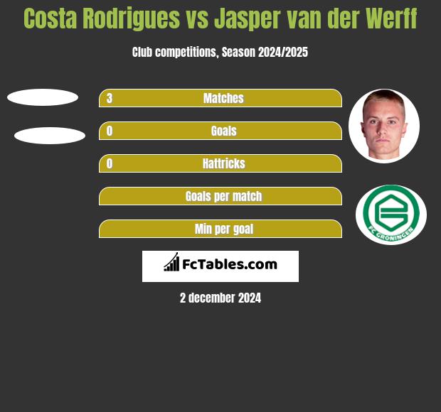 Costa Rodrigues vs Jasper van der Werff h2h player stats