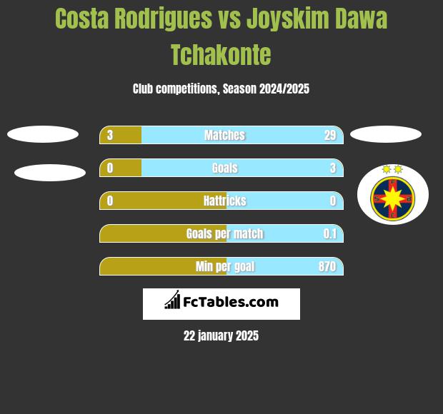 Costa Rodrigues vs Joyskim Dawa Tchakonte h2h player stats