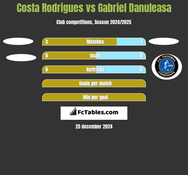 Costa Rodrigues vs Gabriel Danuleasa h2h player stats