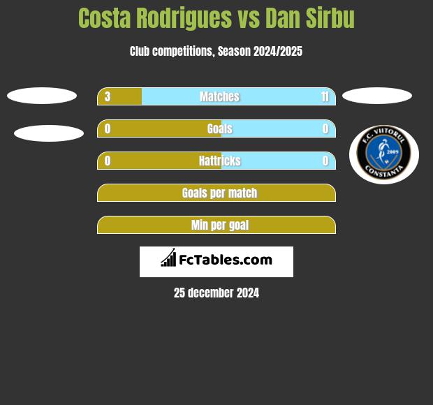 Costa Rodrigues vs Dan Sirbu h2h player stats