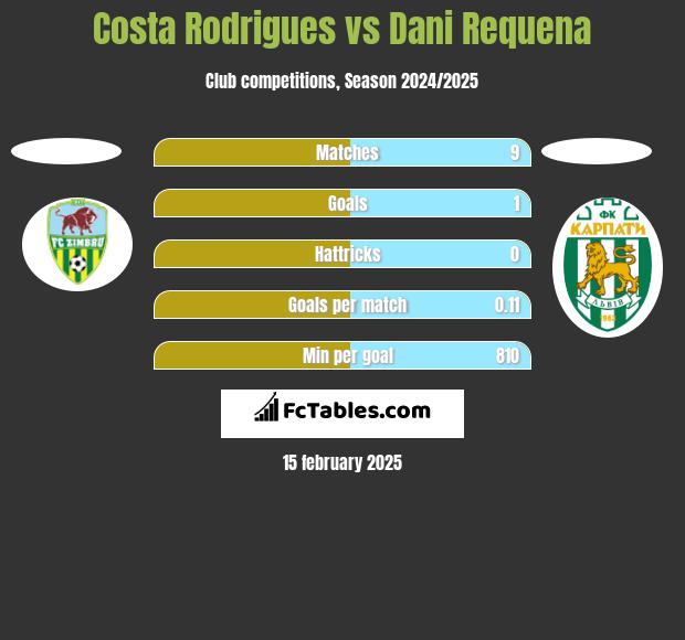 Costa Rodrigues vs Dani Requena h2h player stats