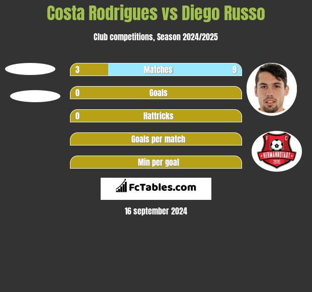 Costa Rodrigues vs Diego Russo h2h player stats