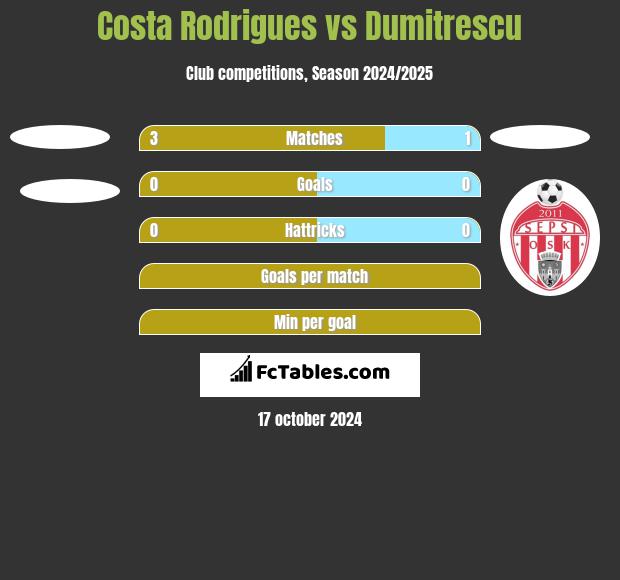 Costa Rodrigues vs Dumitrescu h2h player stats