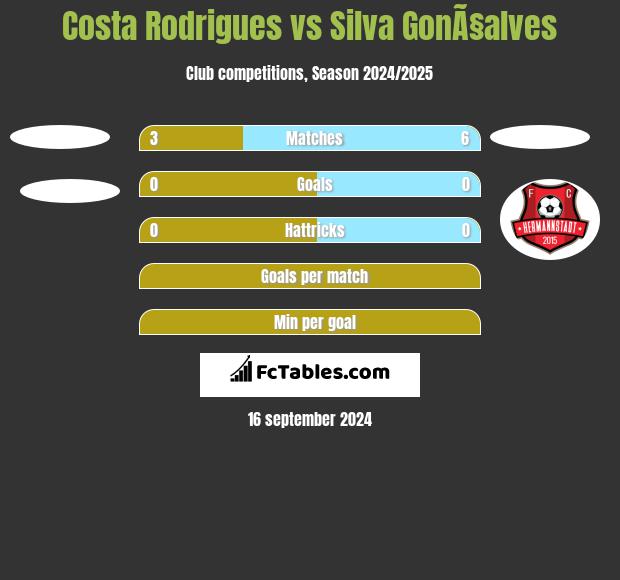 Costa Rodrigues vs Silva GonÃ§alves h2h player stats