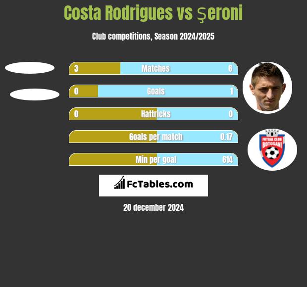 Costa Rodrigues vs Şeroni h2h player stats