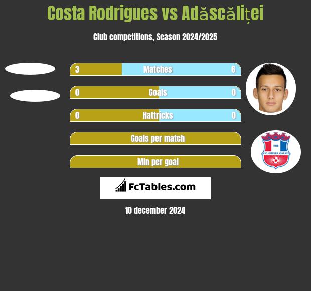 Costa Rodrigues vs Adăscăliței h2h player stats