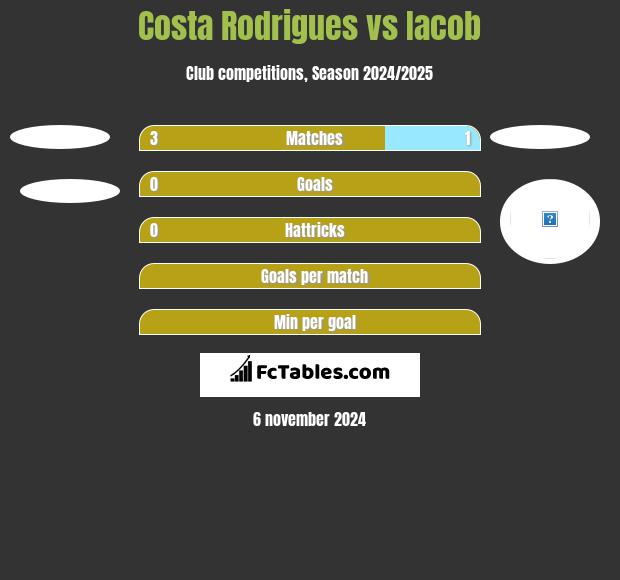 Costa Rodrigues vs Iacob h2h player stats