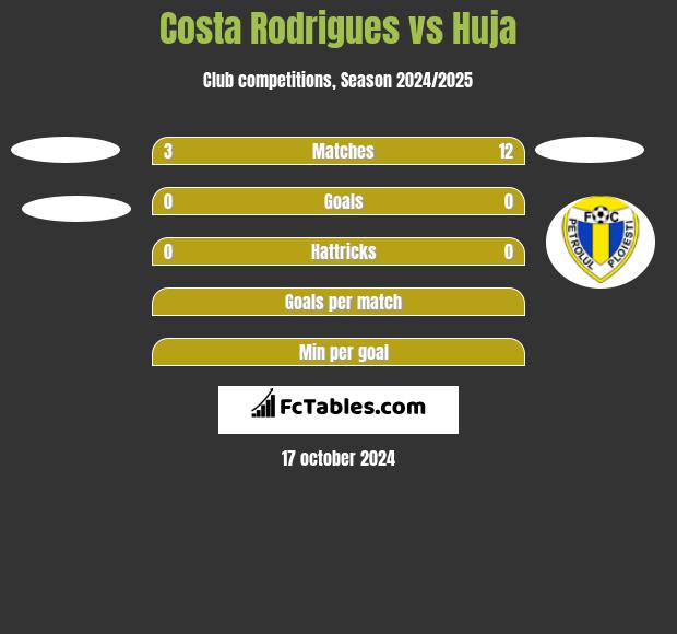 Costa Rodrigues vs Huja h2h player stats