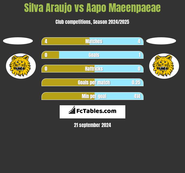 Silva Araujo vs Aapo Maeenpaeae h2h player stats