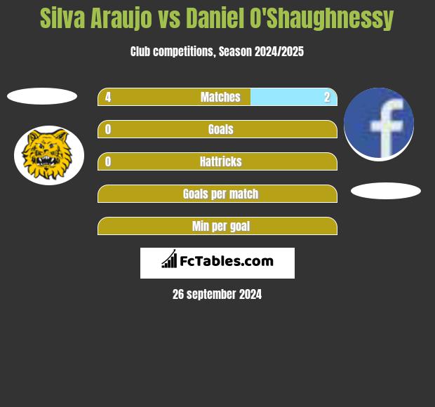 Silva Araujo vs Daniel O'Shaughnessy h2h player stats