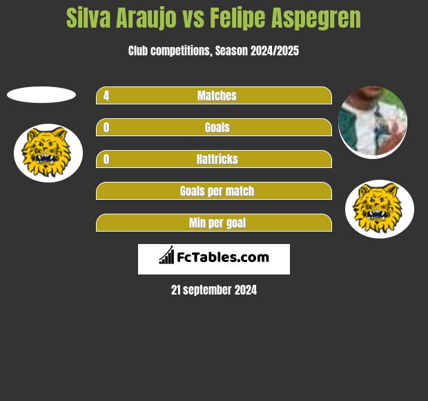 Silva Araujo vs Felipe Aspegren h2h player stats