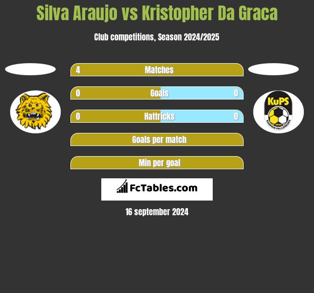 Silva Araujo vs Kristopher Da Graca h2h player stats