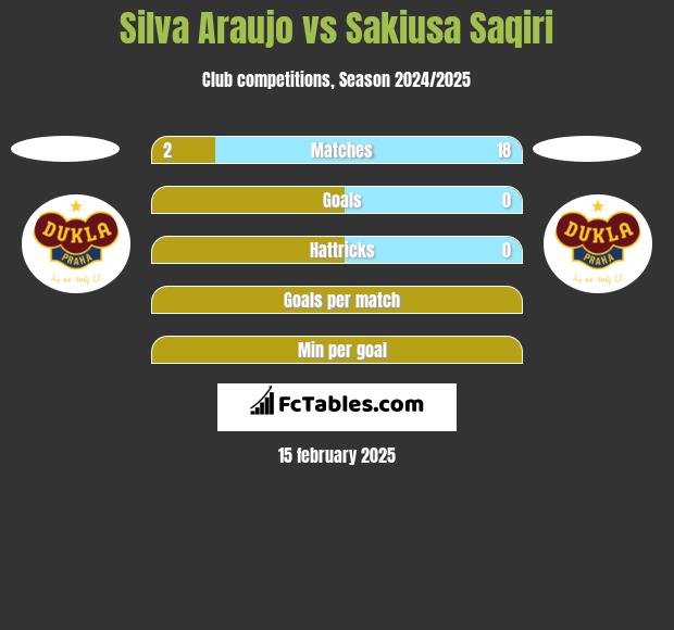 Silva Araujo vs Sakiusa Saqiri h2h player stats