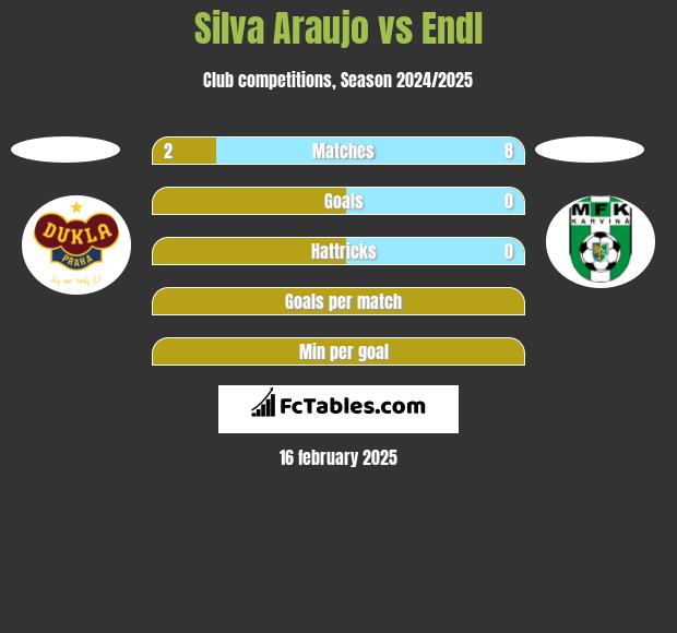 Silva Araujo vs Endl h2h player stats