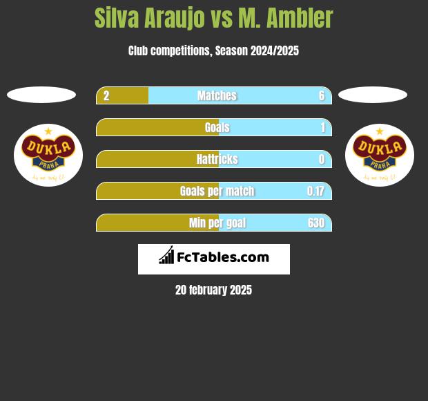 Silva Araujo vs M. Ambler h2h player stats