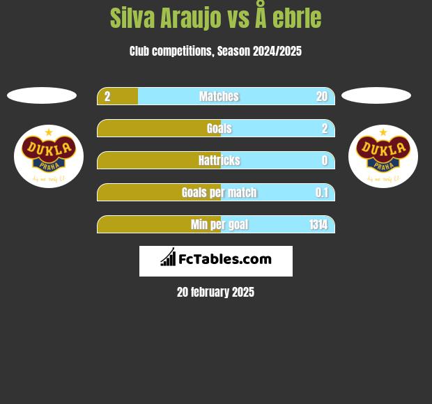 Silva Araujo vs Å ebrle h2h player stats