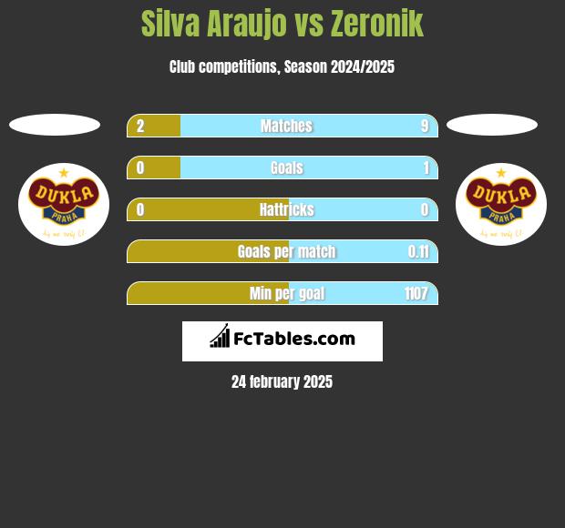 Silva Araujo vs Zeronik h2h player stats