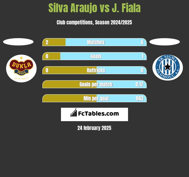 Silva Araujo vs J. Fiala h2h player stats