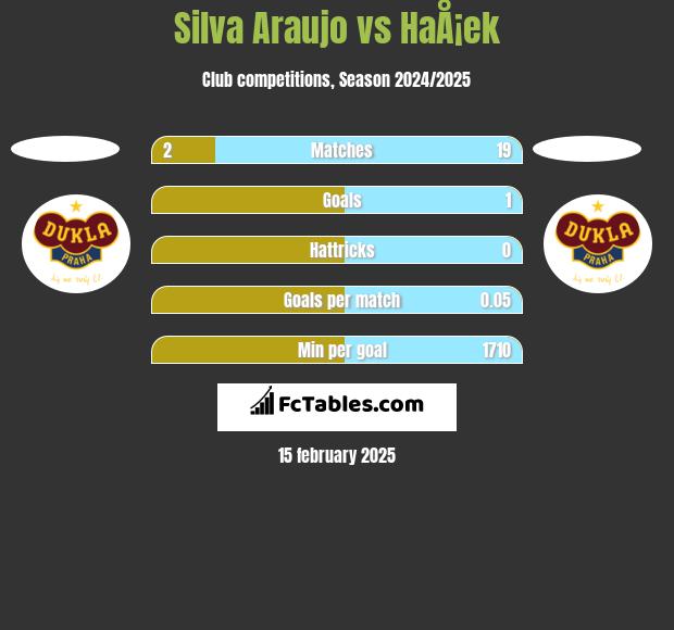 Silva Araujo vs HaÅ¡ek h2h player stats