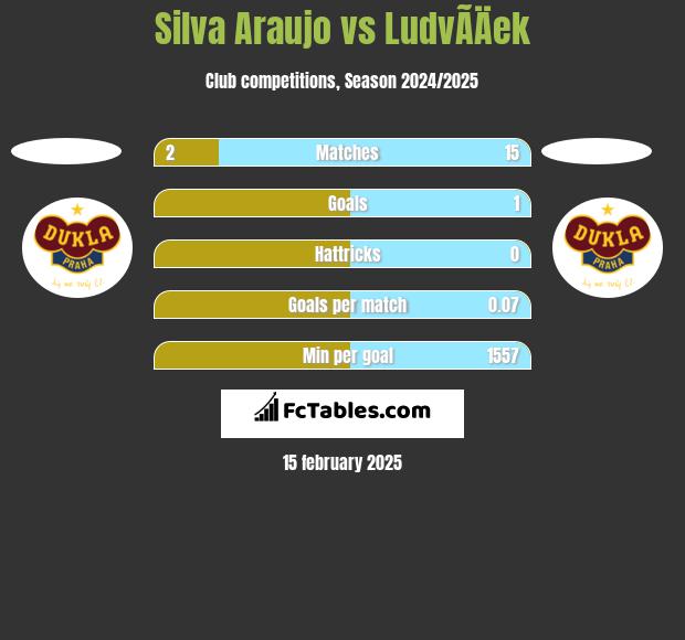 Silva Araujo vs LudvÃ­Äek h2h player stats