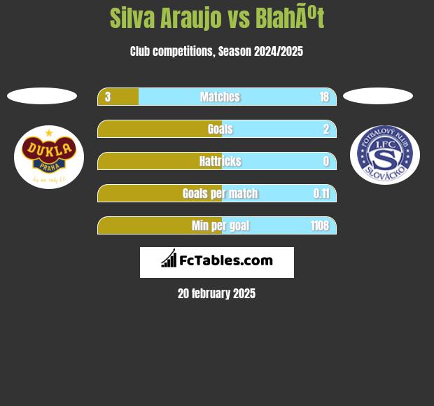 Silva Araujo vs BlahÃºt h2h player stats