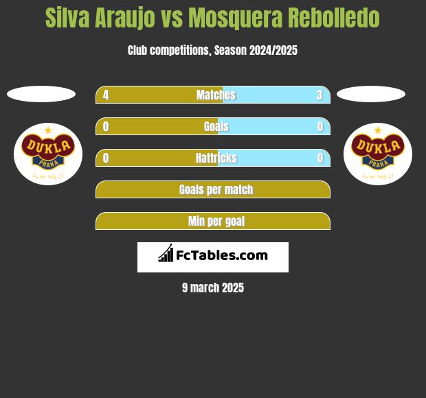 Silva Araujo vs Mosquera Rebolledo h2h player stats