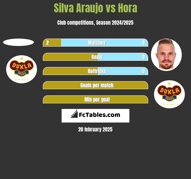 Silva Araujo vs Hora h2h player stats